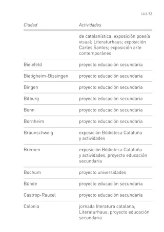 53


Ciudad                 Actividades

                       de catalanística; exposición poesía
                       visual; Literaturhaus; exposición
                       Carles Santos; exposición arte
                       contemporáneo

Bielefeld              proyecto educación secundaria

Bietigheim-Bissingen   proyecto educación secundaria

Bingen                 proyecto educación secundaria

Bitburg                proyecto educación secundaria

Bonn                   proyecto educación secundaria

Bornheim               proyecto educación secundaria

Braunschweig           exposición Biblioteca Cataluña
                       y actividades

Bremen                 exposición Biblioteca Cataluña
                       y actividades, proyecto educación
                       secundaria

Bochum                 proyecto universidades

Bünde                  proyecto educación secundaria

Castrop-Rauxel         proyecto educación secundaria

Colonia                jornada literatura catalana;
                       Literaturhaus; proyecto educación
                       secundaria
 