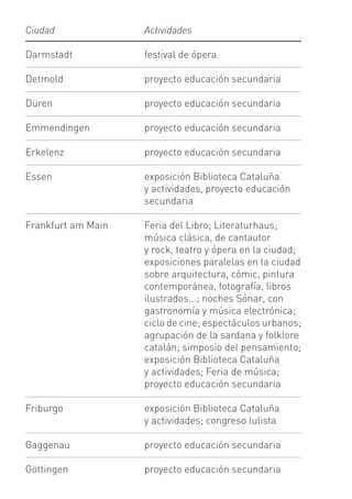 Ciudad              Actividades

Darmstadt           festival de ópera

Detmold             proyecto educación secundaria

Düren               proyecto educación secundaria

Emmendingen         proyecto educación secundaria

Erkelenz            proyecto educación secundaria

Essen               exposición Biblioteca Cataluña
                    y actividades, proyecto educación
                    secundaria

Frankfurt am Main   Feria del Libro; Literaturhaus;
                    música clásica, de cantautor
                    y rock, teatro y ópera en la ciudad;
                    exposiciones paralelas en la ciudad
                    sobre arquitectura, cómic, pintura
                    contemporánea, fotografía, libros
                    ilustrados...; noches Sónar, con
                    gastronomía y música electrónica;
                    ciclo de cine; espectáculos urbanos;
                    agrupación de la sardana y folklore
                    catalán; simposio del pensamiento;
                    exposición Biblioteca Cataluña
                    y actividades; Feria de música;
                    proyecto educación secundaria

Friburgo            exposición Biblioteca Cataluña
                    y actividades; congreso lulista

Gaggenau            proyecto educación secundaria

Göttingen           proyecto educación secundaria
 