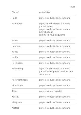55


Ciudad           Actividades

Halle            proyecto educación secundaria

Hamburgo         exposición Biblioteca Cataluña
                 y actividades;
                 proyecto educación secundaria;
                 Literaturhaus;
                 seminario multilingüismo

Hanau            proyecto educación secundaria

Hannover         proyecto educación secundaria

Hanau            proyecto educación secundaria

Haßfurt          proyecto educación secundaria

Hechingen        proyecto educación secundaria

Heidelberg       exposición Biblioteca Cataluña
                 y actividades; proyecto educación
                 secundaria

Herbrechtingen   proyecto educación secundaria

Hilpoltstein     proyecto educación secundaria

Jena             proyecto universidades

Kassel           proyecto educación secundaria

Königsfeld       proyecto educación secundaria

Krefeld          proyecto educación secundaria
 