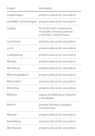 Ciudad                  Actividades

Langenhagen             proyecto educación secundaria

Leinfelden-Echterdingen proyecto educación secundaria

Leipzig                 Feria del Libro; actuaciones
                        musicales; lecturas poéticas
                        y teatrales; Literaturhaus

Leverkusen              proyecto educación secundaria

Lorch                   proyecto educación secundaria

Ludwigsburg             proyecto educación secundaria

Menden                  proyecto educación secundaria

Merseburg               proyecto educación secundaria

Mönchengladbach         proyecto educación secundaria

Möhrendorf              proyecto educación secundaria

Monschau                proyecto educación secundaria

Mülheim                 exposición Biblioteca Cataluña
                        y actividades

Munich                  jornada literatura catalana;
                        Literaturhaus

Münster                 proyecto educación secundaria

Nuremberg               proyecto educación secundaria

Oberhausen              proyecto educación secundaria
 