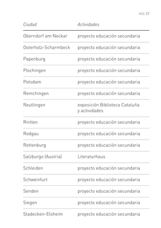 57


Ciudad                 Actividades

Oberndorf am Neckar    proyecto educación secundaria

Osterholz-Scharmbeck   proyecto educación secundaria

Papenburg              proyecto educación secundaria

Plochingen             proyecto educación secundaria

Potsdam                proyecto educación secundaria

Remchingen             proyecto educación secundaria

Reutlingen             exposición Biblioteca Cataluña
                       y actividades

Rintlen                proyecto educación secundaria

Rodgau                 proyecto educación secundaria

Rottenburg             proyecto educación secundaria

Salzburgo (Austria)    Literaturhaus

Schleiden              proyecto educación secundaria

Schweinfurt            proyecto educación secundaria

Senden                 proyecto educación secundaria

Siegen                 proyecto educación secundaria

Stadecken-Elsheim      proyecto educación secundaria
 