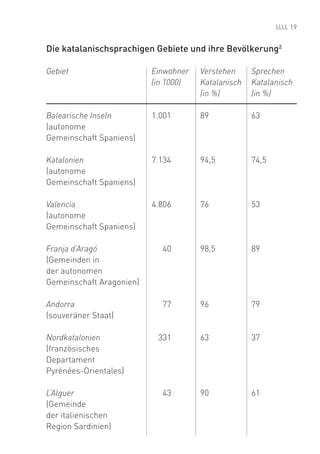 19


Die katalanischsprachigen Gebiete und ihre Bevölkerung2

Gebiet                    Einwohner   Verstehen     Sprechen
                          (in 1000)   Katalanisch   Katalanisch
                                      (in %)        (in %)

Balearische Inseln        1.001       89            63
(autonome
Gemeinschaft Spaniens)

Katalonien                7.134       94,5          74,5
(autonome
Gemeinschaft Spaniens)

Valencia                  4.806       76            53
(autonome
Gemeinschaft Spaniens)

Franja d’Aragó              40        98,5          89
(Gemeinden in
der autonomen
Gemeinschaft Aragonien)

Andorra                     77        96            79
(souveräner Staat)

Nordkatalonien             331        63            37
(französisches
Departament
Pyrénées-Orientales)

L’Alguer                    43        90            61
(Gemeinde
der italienischen
Region Sardinien)
 