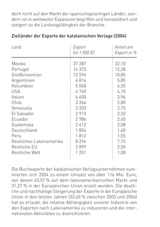 doch nicht auf den Markt der spanischsprachigen Länder, son-
dern ist in weltweiter Expansion begriffen und konsolidiert und
steigert so die Leistungsfähigkeit der Branche.

Zielländer der Exporte der katalanischen Verlage (2004)

Land                          Export               Anteil am
                              (in 1 000 €)         Export in %

Mexiko                        37 287               32,10
Portugal                      14 373               12,38
Großbritannien                12 594               10,85
Argentinien                    6 816                5,85
Kolumbien                      5 048                4,35
USA                            4 740                4,10
Italien                        4 600                3,96
Chile                          3 264                2,80
Venezuela                      3 203                2,75
El Salvador                    2 913                2,50
Ecuador                        2 786                2,40
Guatemala                      2 412                2,08
Deutschland                    1 854                1,60
Peru                           1 812                1,55
Restliches Lateinamerika       8 294                7,15
Restliche EU                   2 899                2,50
Restliche Welt                 1 251                1,08


Die Buchexporte der katalanischen Verlagsunternehmen sum-
mierten sich 2004 zu einem Umsatz von über 116 Mio. Euro,
von denen 63,57 % auf dem lateinamerikanischen Markt und
31,27 % in der Europäischen Union erzielt wurden. Die deutli-
che und nachhaltige Steigerung der Exporte in die Europäische
Union in den letzten Jahren (33,60 % zwischen 2003 und 2004)
hat es erlaubt, die relative Abhängigkeit unserer Industrie von
den Exporten nach Lateinamerika zu reduzieren und die inter-
nationalen Aktivitäten zu diversiﬁzieren.
 