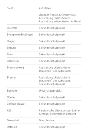 Stadt                  Aktivitäten

                       visueller Poesie; Literaturhaus;
                       Ausstellung Carles Santos;
                       Ausstellung zeitgenössischer Kunst

Bielefeld              Sekundarschulprojekt

Bietigheim-Bissingen   Sekundarschulprojekt

Bingen                 Sekundarschulprojekt

Bitburg                Sekundarschulprojekt

Bonn                   Sekundarschulprojekt

Bornheim               Sekundarschulprojekt

Braunschweig           Ausstellung „Katalanische
                       Bibliothek“ und Aktivitäten

Bremen                 Ausstellung „Katalanische
                       Bibliothek“ und Aktivitäten;
                       Sekundarschulprojekt

Bochum                 Universitätsprojekt

Bünde                  Sekundarschulprojekt

Castrop-Rauxel         Sekundarschulprojekt

Köln                   katalanische Literaturtage; Litera-
                       turhaus; Sekundarschulprojekt

Darmstadt              Opernfestival

Detmold                Sekundarschulprojekt
 
