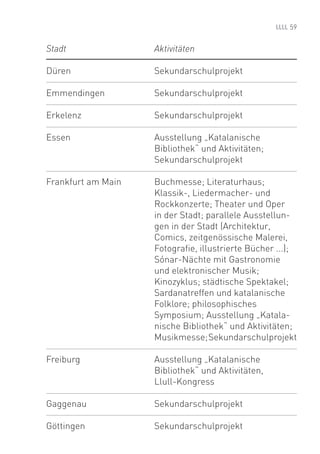 59


Stadt               Aktivitäten

Düren               Sekundarschulprojekt

Emmendingen         Sekundarschulprojekt

Erkelenz            Sekundarschulprojekt

Essen               Ausstellung „Katalanische
                    Bibliothek“ und Aktivitäten;
                    Sekundarschulprojekt

Frankfurt am Main   Buchmesse; Literaturhaus;
                    Klassik-, Liedermacher- und
                    Rockkonzerte; Theater und Oper
                    in der Stadt; parallele Ausstellun-
                    gen in der Stadt (Architektur,
                    Comics, zeitgenössische Malerei,
                    Fotograﬁe, illustrierte Bücher ...);
                    Sónar-Nächte mit Gastronomie
                    und elektronischer Musik;
                    Kinozyklus; städtische Spektakel;
                    Sardanatreffen und katalanische
                    Folklore; philosophisches
                    Symposium; Ausstellung „Katala-
                    nische Bibliothek“ und Aktivitäten;
                    Musikmesse; Sekundarschulprojekt

Freiburg            Ausstellung „Katalanische
                    Bibliothek“ und Aktivitäten,
                    Llull-Kongress

Gaggenau            Sekundarschulprojekt

Göttingen           Sekundarschulprojekt
 