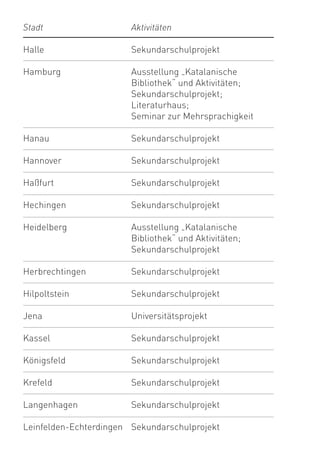Stadt                   Aktivitäten

Halle                   Sekundarschulprojekt

Hamburg                 Ausstellung „Katalanische
                        Bibliothek“ und Aktivitäten;
                        Sekundarschulprojekt;
                        Literaturhaus;
                        Seminar zur Mehrsprachigkeit

Hanau                   Sekundarschulprojekt

Hannover                Sekundarschulprojekt

Haßfurt                 Sekundarschulprojekt

Hechingen               Sekundarschulprojekt

Heidelberg              Ausstellung „Katalanische
                        Bibliothek“ und Aktivitäten;
                        Sekundarschulprojekt

Herbrechtingen          Sekundarschulprojekt

Hilpoltstein            Sekundarschulprojekt

Jena                    Universitätsprojekt

Kassel                  Sekundarschulprojekt

Königsfeld              Sekundarschulprojekt

Krefeld                 Sekundarschulprojekt

Langenhagen             Sekundarschulprojekt

Leinfelden-Echterdingen Sekundarschulprojekt
 