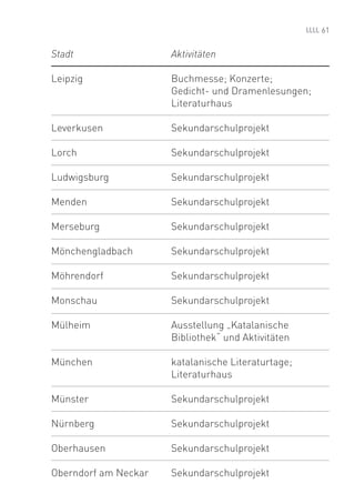 61


Stadt                 Aktivitäten

Leipzig               Buchmesse; Konzerte;
                      Gedicht- und Dramenlesungen;
                      Literaturhaus

Leverkusen            Sekundarschulprojekt

Lorch                 Sekundarschulprojekt

Ludwigsburg           Sekundarschulprojekt

Menden                Sekundarschulprojekt

Merseburg             Sekundarschulprojekt

Mönchengladbach       Sekundarschulprojekt

Möhrendorf            Sekundarschulprojekt

Monschau              Sekundarschulprojekt

Mülheim               Ausstellung „Katalanische
                      Bibliothek“ und Aktivitäten

München               katalanische Literaturtage;
                      Literaturhaus

Münster               Sekundarschulprojekt

Nürnberg              Sekundarschulprojekt

Oberhausen            Sekundarschulprojekt

Oberndorf am Neckar   Sekundarschulprojekt
 
