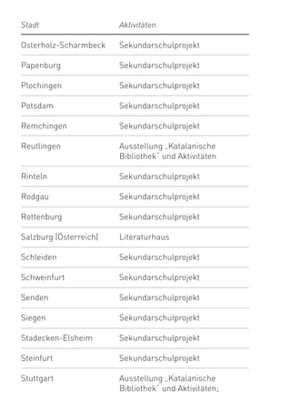 Stadt                   Aktivitäten

Osterholz-Scharmbeck    Sekundarschulprojekt

Papenburg               Sekundarschulprojekt

Plochingen              Sekundarschulprojekt

Potsdam                 Sekundarschulprojekt

Remchingen              Sekundarschulprojekt

Reutlingen              Ausstellung „Katalanische
                        Bibliothek“ und Aktivitäten

Rinteln                 Sekundarschulprojekt

Rodgau                  Sekundarschulprojekt

Rottenburg              Sekundarschulprojekt

Salzburg (Österreich)   Literaturhaus

Schleiden               Sekundarschulprojekt

Schweinfurt             Sekundarschulprojekt

Senden                  Sekundarschulprojekt

Siegen                  Sekundarschulprojekt

Stadecken-Elsheim       Sekundarschulprojekt

Steinfurt               Sekundarschulprojekt

Stuttgart               Ausstellung „Katalanische
                        Bibliothek“ und Aktivitäten;
 