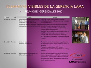  REUNIONES GERENCIALES 2013
Fecha Tipo Tema Acción
26-nov-13 Reunión Responsabilidad Social con nuestros
clientes- Visita a proyectos
productivos con la comunidad.
Reunión de gerencia Petrobras - LAMA
Auditoria Comportamental Gerencial
Charal de RS con la gerencia de Petrobras y
LAMA, Capacitación en Responsabilidad Social por
parte de Petrobras.
Visita a proyectos productivos en la región por
parte de Petrobras (producción de banano
bocadillo, guardería de niños, reemplazo de
cocinas de leña por integrales).
Auditoria Gerencial Comportamental de LAMA en
Isla 7 Campo Guando (pausas activas, uso y
cuidado EPP, revisión de permisos de trabajo y
ATS, recomendaciones viales, riesgos asociados al
trabajo)
11-oct-13 Reunión Simulacro Alturas
Programa Psicolaboral
Planeación del simulacro en alturas y asignación
de tiempo para que el grupo de trabajo realice la
actividad.
Planeación de actividades del Programa
Psicolaboral, de celebración del día de los niños y
navidad.
24-sep-13 Reunión Análisis causas accidente vial con
daños materiales Guando
Análisis de causas y planes de acción accidentes
viales en parqueadero por falta de precaución de
obstáculos al salir del parqueadero, se tomaron
acciones como revisar la zona antes de arrancar
con la ayuda del copiloto.
 