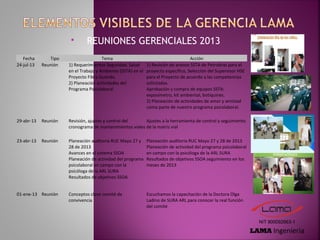  REUNIONES GERENCIALES 2013
Fecha Tipo Tema Acción
24-jul-13 Reunión 1) Requerimientos Seguridad, Salud
en el Trabajo y Ambiente (SSTA) en el
Proyecto Fibra Guando.
2) Planeación actividades del
Programa Psicolaboral
1) Revisión de anexos SSTA de Petrobras para el
proyecto especifico, Selección del Supervisor HSE
para el Proyecto de acuerdo a las competencias
solicitadas.
Aprobación y compra de equipos SSTA:
exposímetro, kit ambiental, botiquines.
2) Planeación de actividades de amor y amistad
como parte de nuestro programa psicolaboral.
29-abr-13 Reunión Revisión, ajustes y control del
cronograma de mantenimientos viales
Ajustes a la herramienta de control y seguimiento
de la matriz vial
23-abr-13 Reunión Planeación auditoria RUC Mayo 27 y
28 de 2013
Avances en el sistema SSOA
Planeación de actividad del programa
psicolaboral en campo con la
psicóloga de la ARL SURA
Resultados de objetivos SSOA
Planeación auditoria RUC Mayo 27 y 28 de 2013
Planeación de actividad del programa psicolaboral
en campo con la psicóloga de la ARL SURA
Resultados de objetivos SSOA seguimiento en los
meses de 2013
01-ene-13 Reunión Conceptos clave comité de
convivencia
Escuchamos la capacitación de la Doctora Olga
Ladino de SURA ARL para conocer la real función
del comité
 