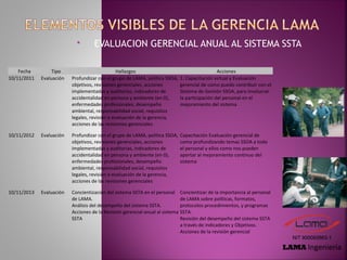  EVALUACION GERENCIAL ANUAL AL SISTEMA SSTA
Fecha Tipo Hallazgos Acciones
10/11/2011 Evaluación Profundizar con el grupo de LAMA, política SSOA,
objetivos, revisiones gerenciales, acciones
implementadas y auditorias, indicadores de
accidentalidad en persona y ambiente (en 0),
enfermedades profesionales, desempeño
ambiental, responsabilidad social, requisitos
legales, revisión o evaluación de la gerencia,
acciones de las revisiones gerenciales
1. Capacitación virtual y Evaluación
gerencial de como puedo contribuir con el
Sistema de Gestión SSOA, para involucrar
la participación del personal en el
mejoramiento del sistema
10/11/2012 Evaluación Profundizar con el grupo de LAMA, política SSOA,
objetivos, revisiones gerenciales, acciones
implementadas y auditorias, indicadores de
accidentalidad en persona y ambiente (en 0),
enfermedades profesionales, desempeño
ambiental, responsabilidad social, requisitos
legales, revisión o evaluación de la gerencia,
acciones de las revisiones gerenciales
Capacitación Evaluación gerencial de
como profundizando temas SSOA a todo
el personal y ellos como nos pueden
aportar al mejoramiento continuo del
sistema
10/11/2013 Evaluación Concientización del sistema SSTA en el personal
de LAMA.
Análisis del desempeño del sistema SSTA.
Acciones de la Revisión gerencial anual al sistema
SSTA
Concientizar de la importancia al personal
de LAMA sobre políticas, formatos,
protocolos procedimientos, y programas
SSTA.
Revisión del desempeño del sistema SSTA
a través de indicadores y Objetivos.
Acciones de la revisión gerencial
 