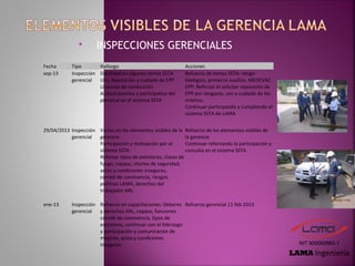  INSPECCIONES GERENCIALES
Fecha Tipo Hallazgo Acciones
sep-13 Inspección
gerencial
Debilidad en algunos temas SSTA
Uso, Reposición y cuidado de EPP
Licencias de conducción
Actitud positiva y participativa del
personal en el sistema SSTA
Refuerzo de temas SSTA: riesgo
biológico, primeros auxilios, MEDEVAC.
EPP: Reforzar el solicitar reposición de
EPP por desgaste, uso y cuidado de los
mismos.
Continuar participando y cumpliendo el
sistema SSTA de LAMA
29/04/2013 Inspección
gerencial
Vacíos en los elementos visibles de la
gerencia
Participación y motivación por el
sistema SSTA
Reforzar tipos de extintores, clases de
fuego, copaso, charlas de seguridad,
actos y condiciones inseguras,
comité de convivencia, riesgos,
políticas LAMA, derechos del
trabajador ARL.
Refuerzo de los elementos visibles de
la gerencia
Continuar reforzando la participación y
consulta en el sistema SSTA
ene-13 Inspección
gerencial
Refuerzo en capacitaciones: Deberes
y derechos ARL, copaso, funciones
comité de convivencia, tipos de
extintores, continuar con el liderazgo
y participación y comunicación de
mejoras, actos y condiciones
inseguras
Refuerzo gerencial 11 feb 2013
 