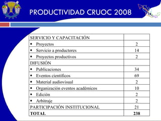 PRODUCTIVIDAD CRUOC 2008 SERVICIO Y CAPACITACIÓN Proyectos  2 Servicio a productores 14 Proyectos productivos 2 DIFUSIÓN Publicaciones 34 Eventos científicos 69 Material audiovisual 2 Organización eventos académicos 10 Edición 2 Arbitraje 2 PARTICIPACIÓN INSTITUCIONAL 21 TOTAL 238 