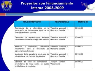 Proyectos con Financiamiento  Interno 2008-2009 TITULO PROYECTO RESPONSABLE MONTO ($) Tecnología de la informática en la generación de indicadores técnicos de una agroempresa porcina Valentina Mariscal  y  Heriberto Estrella 80 336.00 Desarrollo de agroempresas lecheras con diferente nivel tecnológico en Jalisco Valentina Mariscal  y  Heriberto Estrella 10 000.00 Asesoría y consultoría, elementos importantes para el desarrollo de agroempresas lecheras Valentina Mariscal  y  Heriberto Estrella 16 000.00 Monitoreo de la ganadería en el área de influencia de los Centros Regionales Valentina Mariscal  y  Heriberto Estrella 53 700.00 Estudios de caso de campesinos  productores de maíz criollo en cuatro entidades de la república Joaquín  Morales Valderrama 57 800.00 