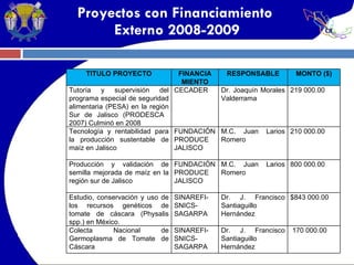 Proyectos con Financiamiento  Externo 2008-2009 TITULO PROYECTO FINANCIA MIENTO RESPONSABLE MONTO ($) Tutoría y supervisión del programa especial de seguridad alimentaria (PESA) en la región Sur de Jalisco (PRODESCA  2007) Culminó en 2008 CECADER Dr. Joaquín Morales Valderrama 219 000.00 Tecnología y rentabilidad para la producción sustentable de maíz en Jalisco FUNDACIÓN PRODUCE JALISCO M.C. Juan Larios Romero 210 000.00 Producción y validación de semilla mejorada de maíz en la región sur de Jalisco  FUNDACIÓN PRODUCE JALISCO M.C. Juan Larios Romero 800 000.00 Estudio, conservación y uso de los recursos genéticos de tomate de cáscara (Physalis spp.) en México. SINAREFI-SNICS-SAGARPA Dr. J. Francisco Santiaguillo  Hernández $843 000.00 Colecta Nacional de Germoplasma de Tomate de Cáscara SINAREFI-SNICS-SAGARPA Dr. J. Francisco Santiaguillo  Hernández 170 000.00 