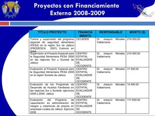 Proyectos con Financiamiento  Externo 2008-2009 TITULO PROYECTO FINANCIA MIENTO RESPONSABLE MONTO ($) Tutoría y supervisión del programa especial de seguridad alimentaria (PESA) en la región Sur de Jalisco (PRODESCA  2007) Culminó en 2008 CECADER Dr. Joaquín Morales Valderrama 219 000.00 Supervisión al Proyecto Especial para la Seguridad Alimentaria PESA 2008 en las regiones Sur y Sureste de Jalisco CENTRO ESTATAL EVALUADOR DE OCCIDENTE Dr. Joaquín Morales Valderrama 219 000.00 Evaluación al Proyecto Especial para la Seguridad Alimentaria PESA 2009 en la región Sureste de Jalisco CENTRO ESTATAL EVALUADOR DE OCCIDENTE Dr. Joaquín Morales Valderrama 31 500.00 Evaluación de los Programas de Desarrollo de Huertos Familiares en las regiones Sur y Sureste, ejercicios 2008 y 2009. Jalisco CENTRO ESTATAL EVALUADOR DE OCCIDENTE Dr. Joaquín Morales Valderrama 18 480.00 Evaluación del Programa de capacitación en administración de riesgos y coberturas de precios en empresas rurales de Jalisco. Ejercicio 2009 CENTRO ESTATAL EVALUADOR DE OCCIDENTE Dr. Joaquín Morales Valderrama 117 600.00 