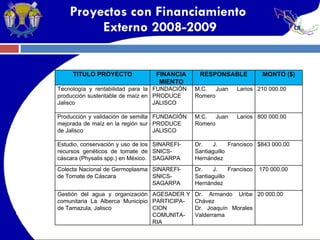 Proyectos con Financiamiento  Externo 2008-2009 TITULO PROYECTO FINANCIA MIENTO RESPONSABLE MONTO ($) Tecnología y rentabilidad para la producción sustentable de maíz en Jalisco FUNDACIÓN PRODUCE JALISCO M.C. Juan Larios Romero 210 000.00 Producción y validación de semilla mejorada de maíz en la región sur de Jalisco  FUNDACIÓN PRODUCE JALISCO M.C. Juan Larios Romero 800 000.00 Estudio, conservación y uso de los recursos genéticos de tomate de cáscara (Physalis spp.) en México. SINAREFI-SNICS-SAGARPA Dr. J. Francisco Santiaguillo  Hernández $843 000.00 Colecta Nacional de Germoplasma de Tomate de Cáscara SINAREFI-SNICS-SAGARPA Dr. J. Francisco Santiaguillo  Hernández 170 000.00 Gestión del agua y organización comunitaria La Alberca Municipio de Tamazula, Jalisco AGESADER Y PARTICIPA-CION COMUNITA-RIA Dr. Armando Uribe Chávez  Dr. Joaquín Morales Valderrama 20 000.00 