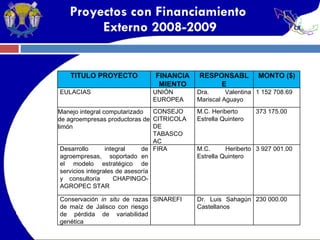 Proyectos con Financiamiento  Externo 2008-2009 TITULO PROYECTO FINANCIA MIENTO RESPONSABLE MONTO ($) EULACIAS UNIÓN EUROPEA Dra. Valentina Mariscal Aguayo 1 152 708.69 Manejo integral computarizado de agroempresas productoras de limón CONSEJO CITRICOLA DE TABASCO AC M.C. Heriberto Estrella Quintero 373 175.00 Desarrollo integral de agroempresas,  soportado en el modelo estratégico de servicios integrales de asesoría y consultoría  CHAPINGO-AGROPEC STAR FIRA M.C. Heriberto Estrella Quintero 3 927 001.00 Conservación  in situ  de razas de maíz de Jalisco con riesgo de pérdida de variabilidad genética SINAREFI Dr. Luis Sahagún Castellanos 230 000.00 