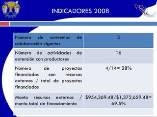 INDICADORES 2008 Número de convenios de colaboración vigentes 3 Número de actividades de extensión con productores 16 Número de proyectos financiados con recursos externos / total de proyectos financiados 4/14= 28% Monto recursos externos / monto total de financiamiento $954,369.48/$1,372,659.48= 69.5% 