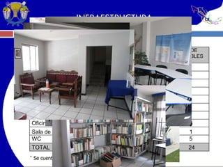 INFRAESTRUCTURA *   Se cuenta con equipo para videoconfencias e internet   Superficie total del Centro Regional  628  1 Superficie total construida  400  1 Biblioteca  15  1 Banco de germoplasma  80  1 Oficina administrativa  70  3 Cubículos de profesores  100  9 Comedor  9  1 TOTAL  1369  24 WC  11  5 Cafetería  6  1 Sala de usos múltiples*  50  1 M2 NO. DE INMUEBLES 