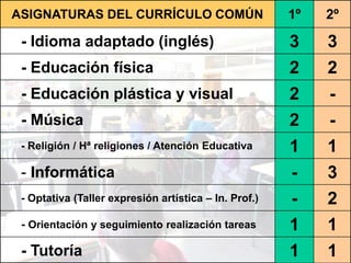 ASIGNATURAS DEL CURRÍCULO COMÚN                        1º   2º

 - Idioma adaptado (inglés)                            3    3
 - Educación física                                    2    2
 - Educación plástica y visual                         2    -
 - Música                                              2    -
 - Religión / Hª religiones / Atención Educativa       1    1
 - Informática                                         -    3
 - Optativa (Taller expresión artística – In. Prof.)   -    2
 - Orientación y seguimiento realización tareas        1    1
 - Tutoría                                             1    1
 