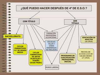 ¿QUÉ PUEDO HACER DESPUÉS DE 4º DE E.S.O.?SIN TÍTULOESCUELAS-TALLER Y OTRAS ENSEÑANZAS NO REGLADASBACHILLERATOCICLOS FORMATIVOS F.P. DE GRADO MEDIOEDUCACIÓN DE ADULTOS(18 AÑOS)CICLOS FORMATIVOS DE ARTES PLÁSTICAS Y DISEÑO (Grado Medio)PROGRAMAS DE CUALIFICACIÓN PROFESIONAL INICIALCON TÍTULOFORMACIÓN PROFESIONAL OCUPACIONALPRUEBA DE ACCESO A F.P. DE GRADO MEDIO(17 AÑOS)MUNDO LABORAL