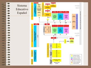 Sistema Educativo Español