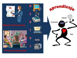 Hacer

                           Conocer
Métodos Instruccionales



                                             Ser




 Técnicas de Aprendizaje
 
