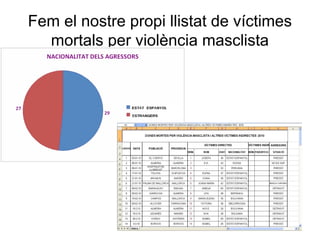 Fem el nostre propi llistat de víctimes
mortals per violència masclista
 