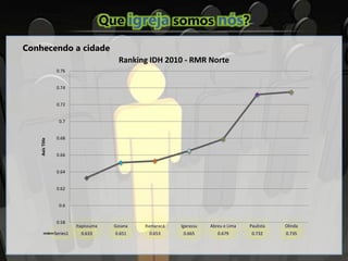 Que igreja somos nós?
0.58
0.6
0.62
0.64
0.66
0.68
0.7
0.72
0.74
0.76
Itapissuma Goiana Itamaracá Igarassu Abreu e Lima Paulista Olinda
Series1 0.633 0.651 0.653 0.665 0.679 0.732 0.735
AxisTitle
Ranking IDH 2010 - RMR Norte
Conhecendo a cidade
 