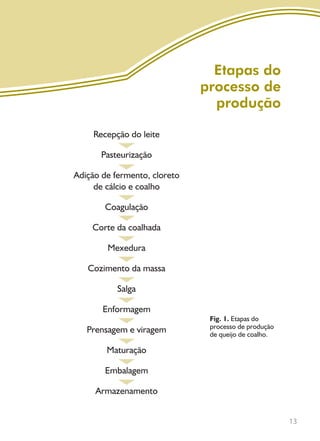 13
Etapas do
processo de
produção
Recepção do leite
Pasteurização
Adição de fermento, cloreto
de cálcio e coalho
Coagulação
Corte da coalhada
Mexedura
Cozimento da massa
Salga
Enformagem
Prensagem e viragem
Maturação
Embalagem
Armazenamento
Fig. 1. Etapas do
processo de produção
de queijo de coalho.
Livro_queijo_qualho.indd 13 14/3/2006 14:16:44
 