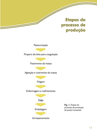 13
Fig. 1. Etapas do
processo de produção
de queijo mussarela.
Etapas do
processo de
produção
 