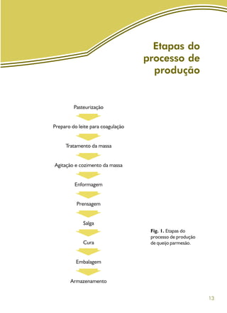 13
Etapas do
processo de
produção
Fig. 1. Etapas do
processo de produção
de queijo parmesão.
 