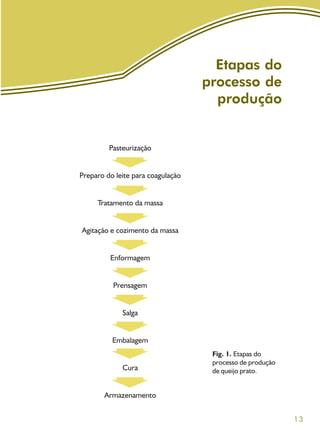 13
Fig. 1. Etapas do
processo de produção
de queijo prato.
Etapas do
processo de
produção
 