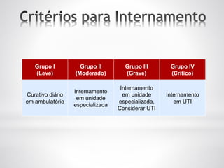 Grupo I
(Leve)
Grupo II
(Moderado)
Grupo III
(Grave)
Grupo IV
(Crítico)
Curativo diário
em ambulatório
Internamento
em unidade
especializada
Internamento
em unidade
especializada,
Considerar UTI
Internamento
em UTI
 