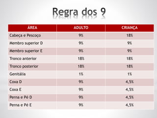 ÁREA ADULTO CRIANÇA
Cabeça e Pescoço 9% 18%
Membro superior D 9% 9%
Membro superior E 9% 9%
Tronco anterior 18% 18%
Tronco posterior 18% 18%
Genitália 1% 1%
Coxa D 9% 4,5%
Coxa E 9% 4,5%
Perna e Pé D 9% 4,5%
Perna e Pé E 9% 4,5%
 