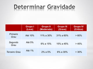 Grupo I
(Leve)
Grupo II
(Moderado)
Grupo III
(Grave)
Grupo IV
(Crítico)
Primeiro
Grau
Até 10% 11% a 30% 31% a 60% > 60%
Segundo
Grau
Até 5%
6% a 15% 15% a 45% > 45%
Terceiro Grau
Até 1%
2% a 5% 6% a 30% > 30%
 