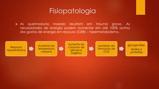 Fisiopatologia 
 As queimaduras maiores resultam em trauma grave. As 
necessidades de energia podem aumentar em até 100% acima 
dos gastos de energia em repouso (GEB) – hipermetabolismo. 
Resposta 
hiperdinâmica 
Aumento da 
temperatura 
corporal 
aumento do 
consumo de 
glicose e 
oxigênio 
aumento da 
formação de 
CO2 
glicogenólise, 
lipólise e 
proteólise 
 