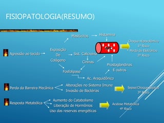 FISIOPATOLOGIA(RESUMO)
Agressão ao tecido
Mastócitos
Exposição
De
Colágeno
Histamina
APC
Sist. Calicreína
Cininas
Fosfolipase
Ac. Araquidônico
Prostaglandinas
E outros
Choque Hipovolêmico
1º Risco
Perda de Eletrólitos
2º Risco
Perda da Barreira Mecânica
Alterações no Sistema Imune
Invasão de Bactérias
Sepse/Choque Séptico
3º Risco
Resposta Metabólica
Aumento do Catabolismo
Liberação de Hormônios
Uso das reservas energéticas
Acidose Metabólica
4º Risco
 