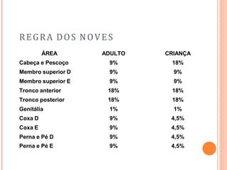 REGRA DOS NOVES
ÁREA ADULTO CRIANÇA
Cabeça e Pescoço 9% 18%
Membro superior D 9% 9%
Membro superior E 9% 9%
Tronco anterior 18% 18%
Tronco posterior 18% 18%
Genitália 1% 1%
Coxa D 9% 4,5%
Coxa E 9% 4,5%
Perna e Pé D 9% 4,5%
Perna e Pé E 9% 4,5%
 