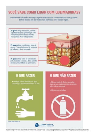 Fonte: http://www.einstein.br/einstein-saude/vida-saudavel/primeiros-socorros/Paginas/queimadura.aspx
 