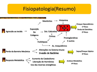 Agressão ao tecido
Mastócitos
Exposição
De
Colágeno
Histamina
APC
Sist. Calicreína
Cininas
Fosfolipase
Ac. Araquidônico
Prostaglandinas
E outros
Choque Hipovolêmico
1º Risco
Perda de Eletrólitos
2º Risco
Perda da Barreira Mecânica
Alterações no Sistema Imune
Invasão de Bactérias
Sepse/Choque Séptico
3º Risco
Resposta Metabólica
Aumento do Catabolismo
Liberação de Hormônios
Uso das reservas energéticas
Acidose Metabólica
4º Risco
 