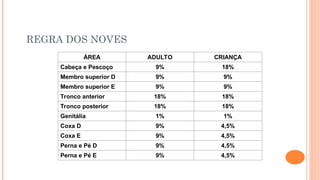 REGRA DOS NOVES
ÁREA ADULTO CRIANÇA
Cabeça e Pescoço 9% 18%
Membro superior D 9% 9%
Membro superior E 9% 9%
Tronco anterior 18% 18%
Tronco posterior 18% 18%
Genitália 1% 1%
Coxa D 9% 4,5%
Coxa E 9% 4,5%
Perna e Pé D 9% 4,5%
Perna e Pé E 9% 4,5%
 