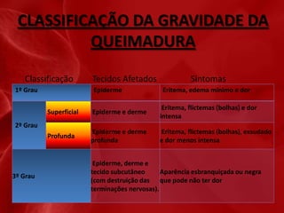 CLASSIFICAÇÃO DA GRAVIDADE DA
QUEIMADURA
Classificação
1º Grau

Tecidos Afetados
Epiderme

Sintomas
Eritema, edema mínimo e dor

Superficial

Epiderme e derme

Eritema, flictemas (bolhas) e dor
intensa

Profunda

Epiderme e derme
profunda

Eritema, flictemas (bolhas), exsudado
e dor menos intensa

2º Grau

3º Grau

Epiderme, derme e
tecido subcutâneo
Aparência esbranquiçada ou negra
(com destruição das que pode não ter dor
terminações nervosas).

 