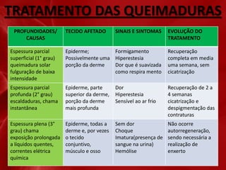 TRATAMENTO DAS QUEIMADURAS
PROFUNDIDADES/
CAUSAS

TECIDO AFETADO

SINAIS E SINTOMAS

EVOLUÇÃO DO
TRATAMENTO

Espessura parcial
superficial (1° grau)
queimadura solar
fulguração de baixa
intensidade

Epiderme;
Formigamento
Possivelmente uma Hiperestesia
porção da derme
Dor que é suavizada
como respira mento

Recuperação
completa em media
uma semana, sem
cicatrização

Espessura parcial
profunda (2° grau)
escaldaduras, chama
instantânea

Epiderme, parte
superior da derme,
porção da derme
mais profunda

Dor
Hiperestesia
Sensível ao ar frio

Recuperação de 2 a
4 semanas
cicatrização e
despigmentação das
contraturas

Espessura plena (3°
grau) chama
exposição prolongada
a líquidos quentes,
correntes elétrica
química

Epiderme, todas a
derme e, por vezes
o tecido
conjuntivo,
músculo e osso

Sem dor
Choque
Imatura(presença de
sangue na urina)
Hemólise

Não ocorre
autorregeneração,
sendo necessária a
realização de
enxerto

 