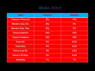 REGRA DOS 9 
ÁREA ADULTO CRIANÇA 
Cabeça e Pescoço 9% 18% 
Membro Sup. Dir. 9% 9% 
Membro Sup. Esq. 9% 9% 
Tronco Anterior 18% 18% 
Tronco Posterior 18% 18% 
Coxa Dir. 9% 4,5% 
Coxa Esq. 9% 4,5% 
Perna e pé Dir. 9% 4,5% 
Perna e Pé Esq. 9% 4,5% 
Genitália 1% 1% 
 