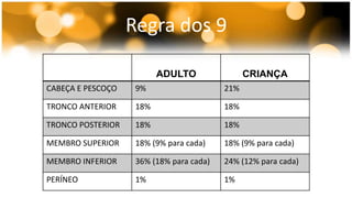 Regra dos 9 
ADULTO CRIANÇA 
CABEÇA E PESCOÇO 9% 21% 
TRONCO ANTERIOR 18% 18% 
TRONCO POSTERIOR 18% 18% 
MEMBRO SUPERIOR 18% (9% para cada) 18% (9% para cada) 
MEMBRO INFERIOR 36% (18% para cada) 24% (12% para cada) 
PERÍNEO 1% 1% 
 