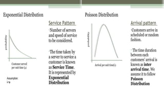 waiting line or queing model