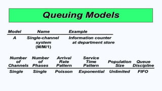 waiting line or queing model