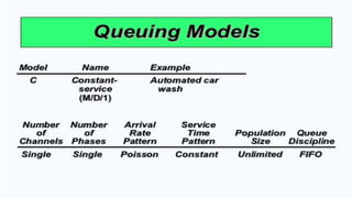 waiting line or queing model